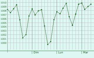 Graphe de la pression atmosphérique prévue pour Tororo