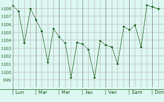 Graphe de la pression atmosphrique prvue pour Thiruthani