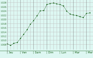 Graphe de la pression atmosphérique prévue pour Villefranche-de-Lauragais