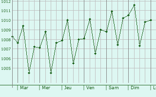 Graphe de la pression atmosphrique prvue pour Kawit