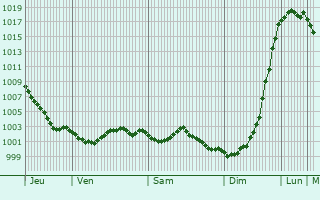 Graphe de la pression atmosphrique prvue pour Cavron-Saint-Martin