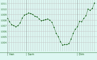 Graphe de la pression atmosphrique prvue pour Charmes-sur-l