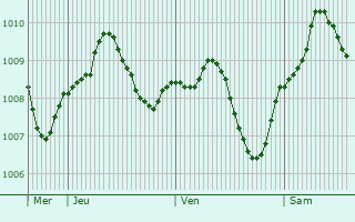 Graphe de la pression atmosphrique prvue pour Oberasbach
