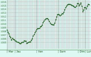 Graphe de la pression atmosphrique prvue pour Spirano