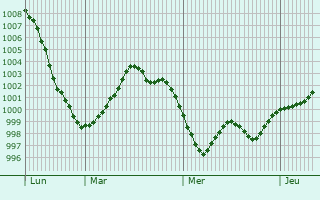 Graphe de la pression atmosphérique prévue pour Niederschieren