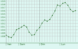 Graphe de la pression atmosphrique prvue pour Wemding