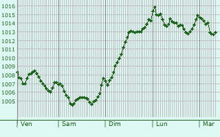 Graphe de la pression atmosphrique prvue pour Sitges