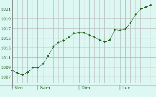 Graphe de la pression atmosphrique prvue pour Kunglv