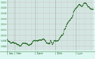 Graphe de la pression atmosphrique prvue pour Wildersbach
