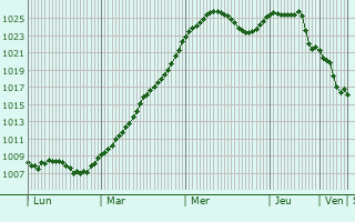 Graphe de la pression atmosphrique prvue pour Klodawa