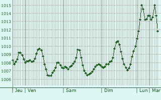 Graphe de la pression atmosphérique prévue pour Abu Ghurayb