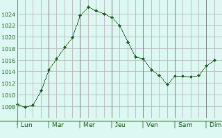 Graphe de la pression atmosphrique prvue pour Nueil-les-Aubiers