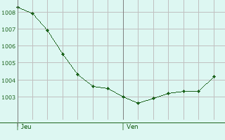 Graphe de la pression atmosphrique prvue pour Zlpich