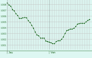 Graphe de la pression atmosphrique prvue pour Dronten