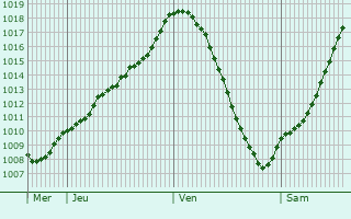 Graphe de la pression atmosphrique prvue pour Kmmersbruck