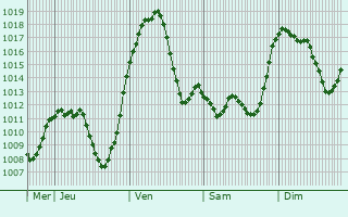 Graphe de la pression atmosphrique prvue pour Peyruis