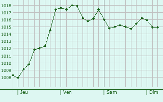 Graphe de la pression atmosphrique prvue pour Ferrals-ls-Corbires