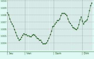 Graphe de la pression atmosphrique prvue pour Altenkirchen
