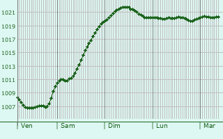 Graphe de la pression atmosphrique prvue pour Joensuu