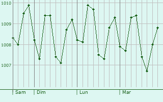 Graphe de la pression atmosphérique prévue pour Weno Town