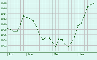 Graphe de la pression atmosphérique prévue pour Chiri-Yurt
