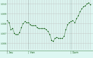 Graphe de la pression atmosphrique prvue pour Bischberg