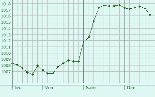 Graphe de la pression atmosphrique prvue pour Novodzhereliyevskaya
