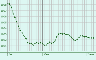 Graphe de la pression atmosphrique prvue pour South Ockendon