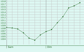 Graphe de la pression atmosphrique prvue pour Logelheim