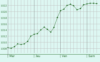 Graphe de la pression atmosphrique prvue pour Komono