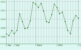 Graphe de la pression atmosphérique prévue pour Isernia