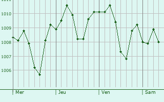 Graphe de la pression atmosphrique prvue pour Navojoa