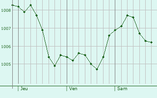 Graphe de la pression atmosphrique prvue pour Engelskirchen