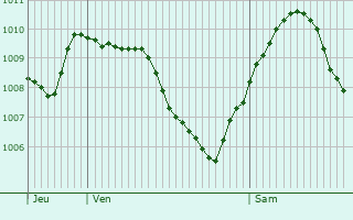 Graphe de la pression atmosphrique prvue pour Dieen am Ammersee