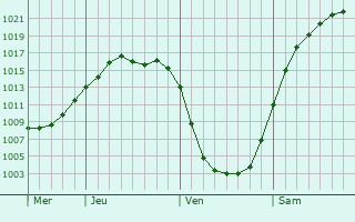 Graphe de la pression atmosphrique prvue pour Wellingsbttel