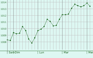 Graphe de la pression atmosphérique prévue pour Valea Stanciului