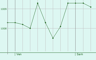 Graphe de la pression atmosphrique prvue pour Belvzet