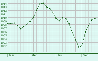 Graphe de la pression atmosphérique prévue pour Liettres Graphe de la pression atmosphérique prévue pour Liettres