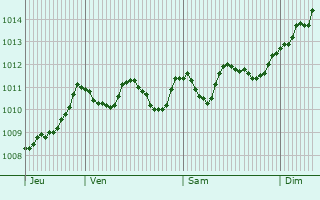 Graphe de la pression atmosphrique prvue pour Coti-Chiavari