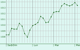 Graphe de la pression atmosphérique prévue pour Celaru