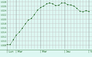 Graphe de la pression atmosphrique prvue pour Arnage