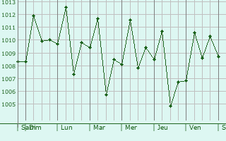 Graphe de la pression atmosphrique prvue pour Muleba