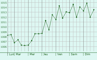 Graphe de la pression atmosphrique prvue pour Nantou