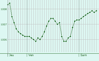 Graphe de la pression atmosphrique prvue pour Neurey-en-Vaux
