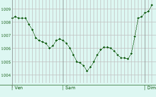 Graphe de la pression atmosphrique prvue pour Andratx