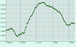 Graphe de la pression atmosphrique prvue pour Eppelheim