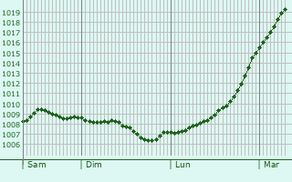 Graphe de la pression atmosphrique prvue pour Pocklington