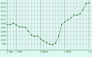 Graphe de la pression atmosphrique prvue pour Nouilhan