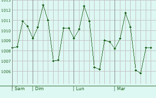 Graphe de la pression atmosphérique prévue pour Kosigi