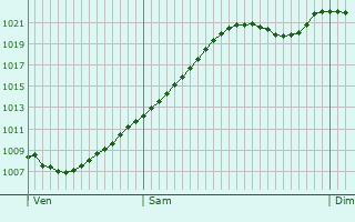 Graphe de la pression atmosphrique prvue pour Rheinberg